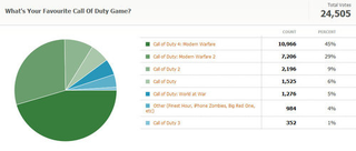 Illustration for article titled Kotaku Census 2010: The Results (In Full)